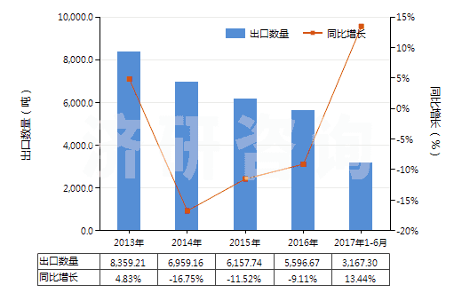 2013-2017年6月中國其他油漆及清漆、加工皮革用的水性顏料(HS32100000)出口量及增速統(tǒng)計